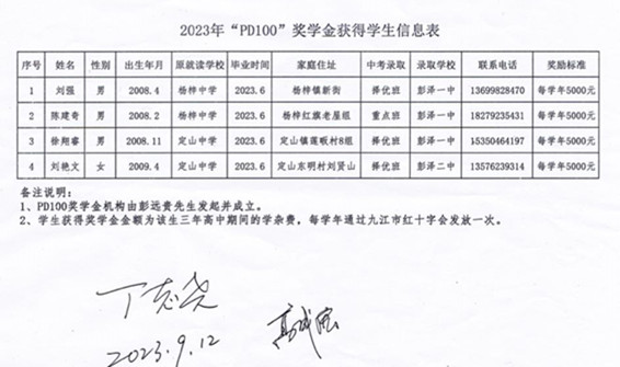 List of award-winning students in 2023